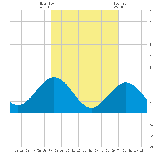 Indian Key Anchorage tide chart for Monday, October 4, 2021