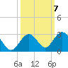 Indian Key Anchorage tide chart for Thursday, October 7, 2021