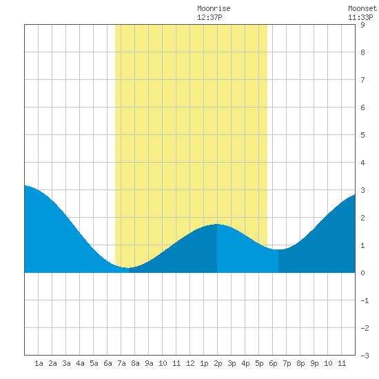 Indian Key Anchorage tide chart for Wednesday, November 10, 2021