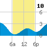 Indian Key Anchorage tide chart for Wednesday, November 10, 2021