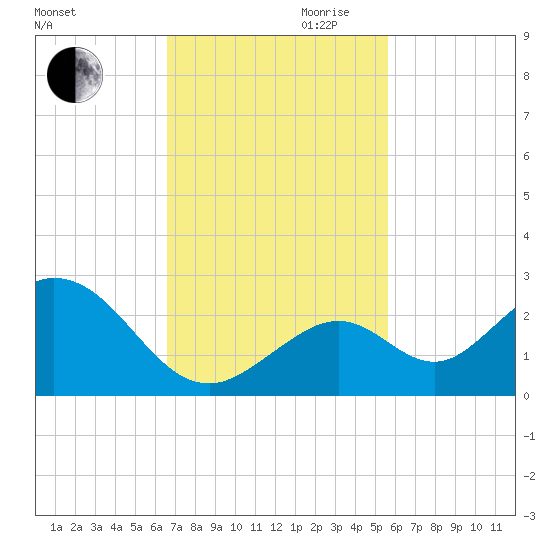 Indian Key Anchorage tide chart for Thursday, November 11, 2021