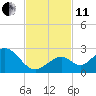 Indian Key Anchorage tide chart for Thursday, November 11, 2021