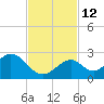 Indian Key Anchorage tide chart for Friday, November 12, 2021