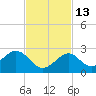 Indian Key Anchorage tide chart for Saturday, November 13, 2021