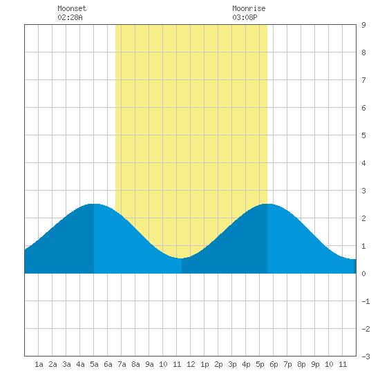 Indian Key Anchorage tide chart for Sunday, November 14, 2021