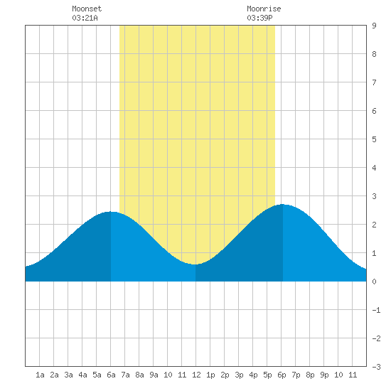 Indian Key Anchorage tide chart for Monday, November 15, 2021