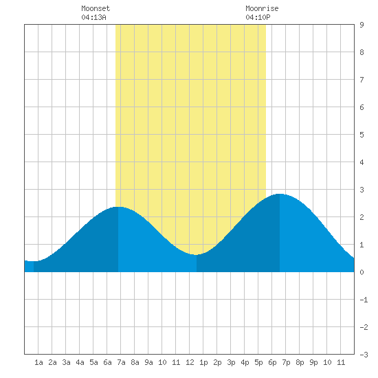 Indian Key Anchorage tide chart for Tuesday, November 16, 2021
