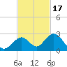 Indian Key Anchorage tide chart for Wednesday, November 17, 2021