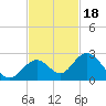 Indian Key Anchorage tide chart for Thursday, November 18, 2021