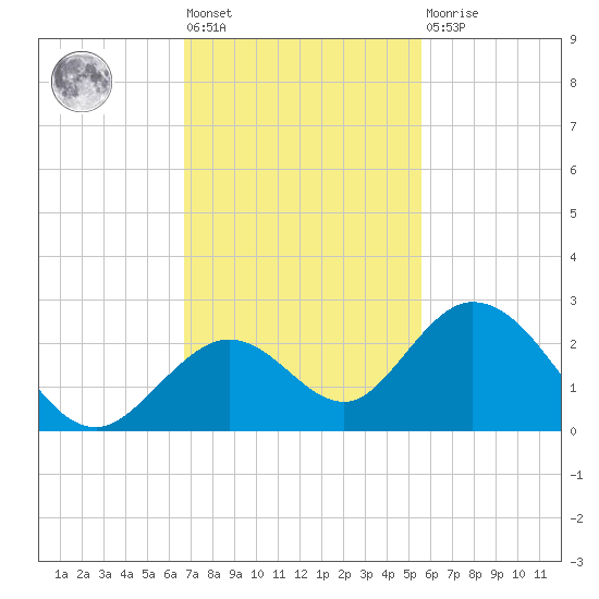 Indian Key Anchorage tide chart for Friday, November 19, 2021