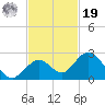 Indian Key Anchorage tide chart for Friday, November 19, 2021