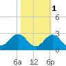Indian Key Anchorage tide chart for Monday, November 1, 2021