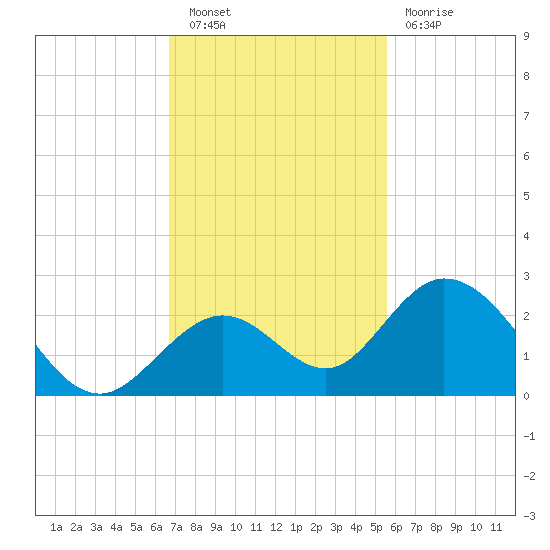Indian Key Anchorage tide chart for Saturday, November 20, 2021