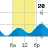 Indian Key Anchorage tide chart for Saturday, November 20, 2021