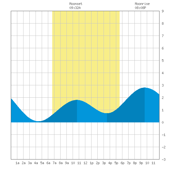 Indian Key Anchorage tide chart for Monday, November 22, 2021