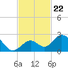 Indian Key Anchorage tide chart for Monday, November 22, 2021