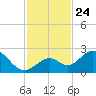 Indian Key Anchorage tide chart for Wednesday, November 24, 2021