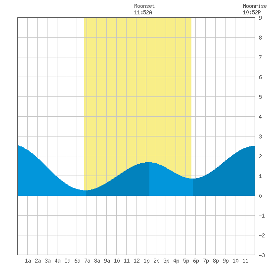 Indian Key Anchorage tide chart for Thursday, November 25, 2021