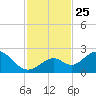 Indian Key Anchorage tide chart for Thursday, November 25, 2021