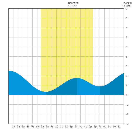 Indian Key Anchorage tide chart for Friday, November 26, 2021