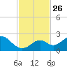 Indian Key Anchorage tide chart for Friday, November 26, 2021