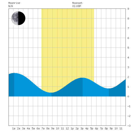 Indian Key Anchorage tide chart for Saturday, November 27, 2021