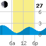 Indian Key Anchorage tide chart for Saturday, November 27, 2021