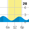 Indian Key Anchorage tide chart for Sunday, November 28, 2021