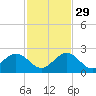 Indian Key Anchorage tide chart for Monday, November 29, 2021