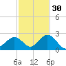 Indian Key Anchorage tide chart for Tuesday, November 30, 2021