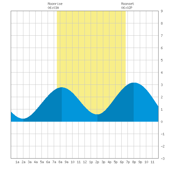 Indian Key Anchorage tide chart for Wednesday, November 3, 2021