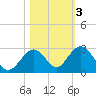 Indian Key Anchorage tide chart for Wednesday, November 3, 2021