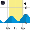 Indian Key Anchorage tide chart for Thursday, November 4, 2021