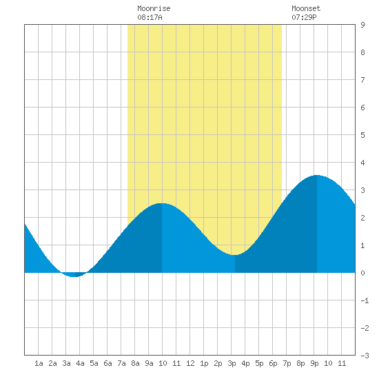 Indian Key Anchorage tide chart for Friday, November 5, 2021
