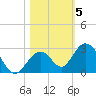 Indian Key Anchorage tide chart for Friday, November 5, 2021