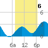 Indian Key Anchorage tide chart for Saturday, November 6, 2021