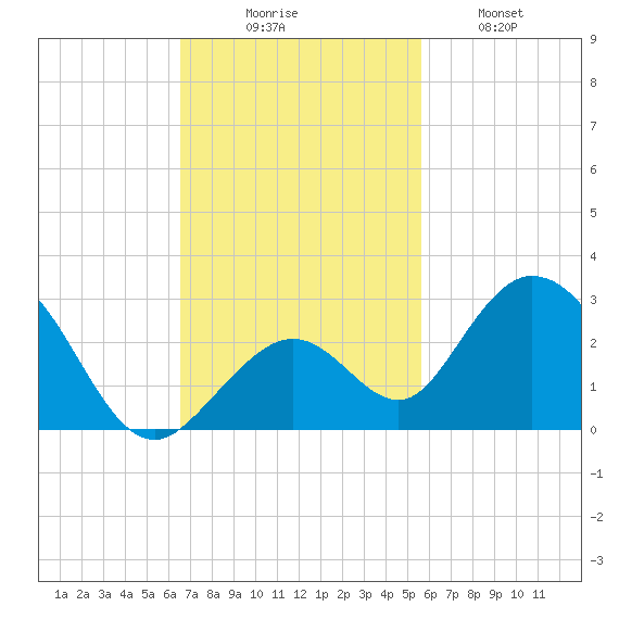 Indian Key Anchorage tide chart for Sunday, November 7, 2021