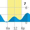 Indian Key Anchorage tide chart for Sunday, November 7, 2021