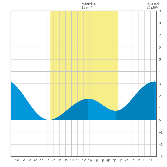 Indian Key Anchorage tide chart for Tuesday, November 9, 2021