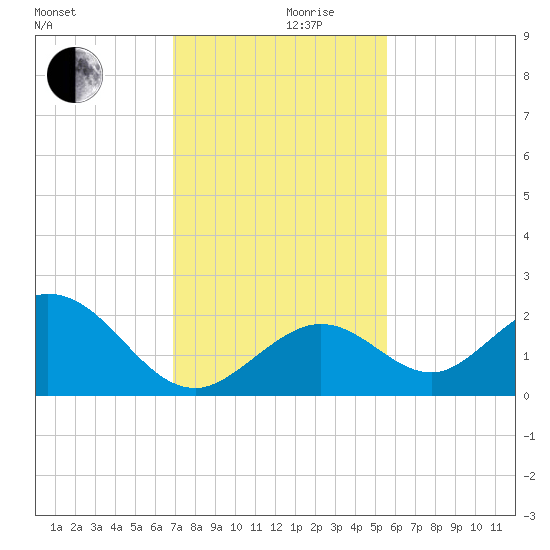 Indian Key Anchorage tide chart for Friday, December 10, 2021