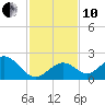 Indian Key Anchorage tide chart for Friday, December 10, 2021
