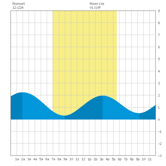 Indian Key Anchorage tide chart for Saturday, December 11, 2021