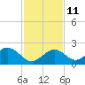 Indian Key Anchorage tide chart for Saturday, December 11, 2021
