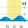 Indian Key Anchorage tide chart for Monday, December 13, 2021