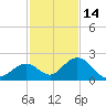 Indian Key Anchorage tide chart for Tuesday, December 14, 2021