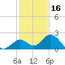 Indian Key Anchorage tide chart for Thursday, December 16, 2021