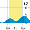 Indian Key Anchorage tide chart for Friday, December 17, 2021
