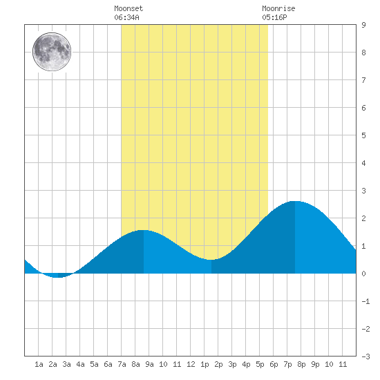 Indian Key Anchorage tide chart for Saturday, December 18, 2021