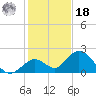 Indian Key Anchorage tide chart for Saturday, December 18, 2021