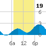 Indian Key Anchorage tide chart for Sunday, December 19, 2021